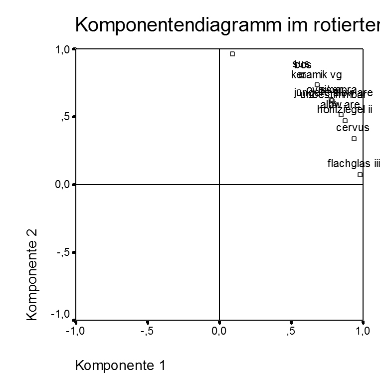 Komponentendiagramm der Faktoren 1, 2